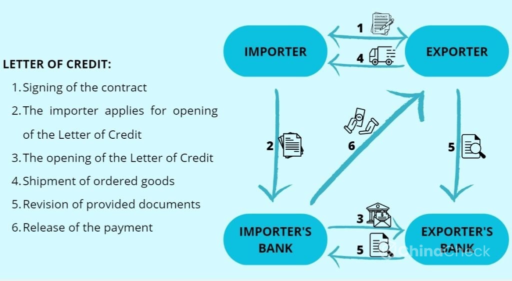 Letter of credit flowchart