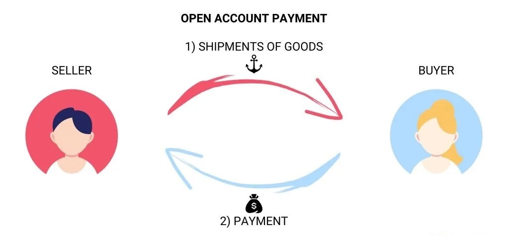 Open account payment terms