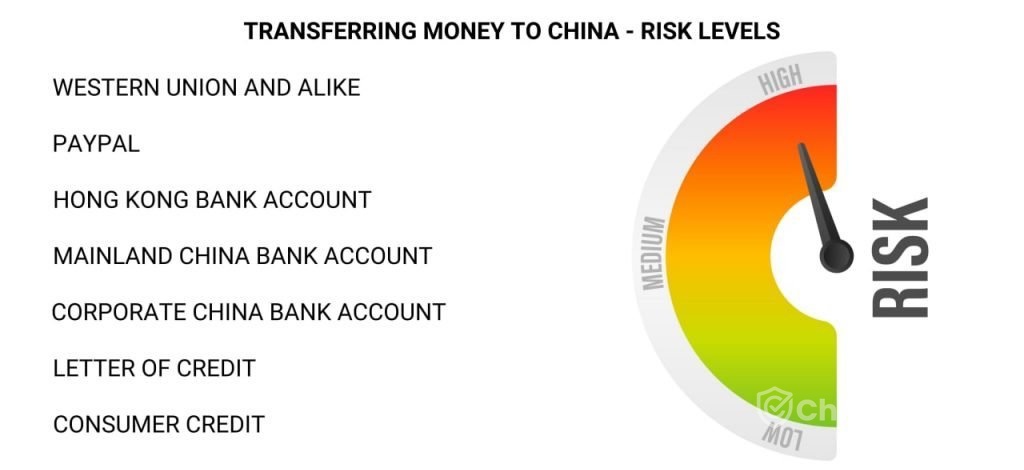 Transferring money to China