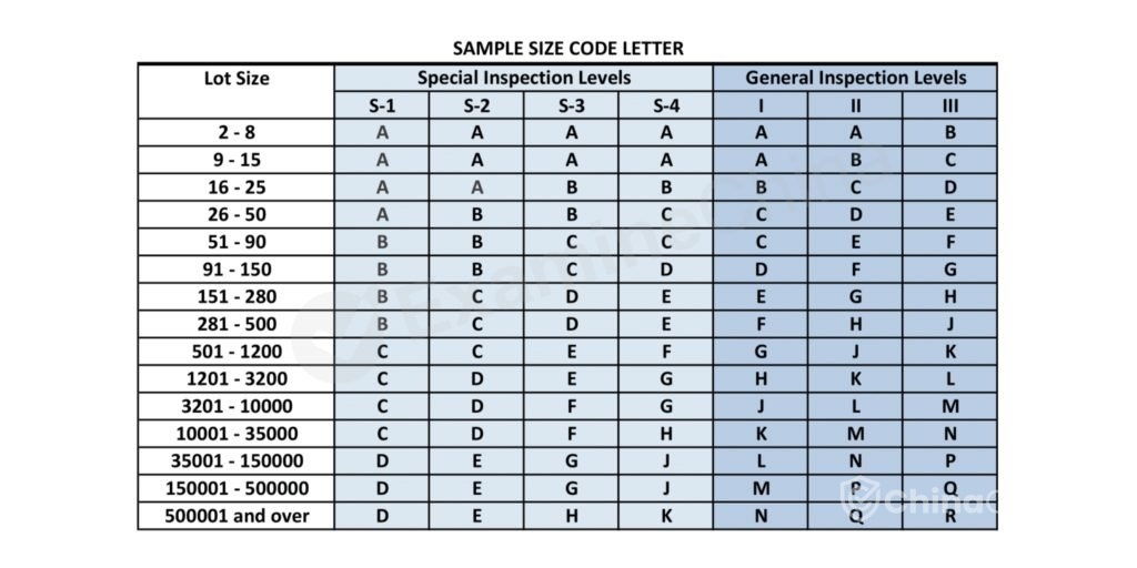 AQL table A