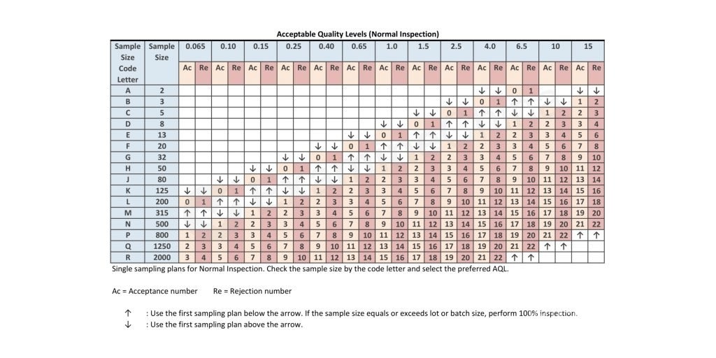AQL table B