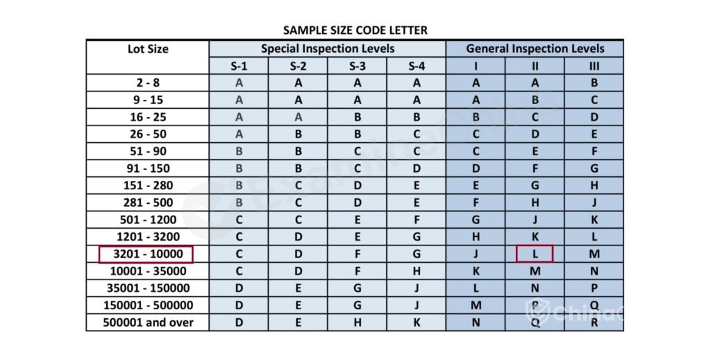 AQL table A