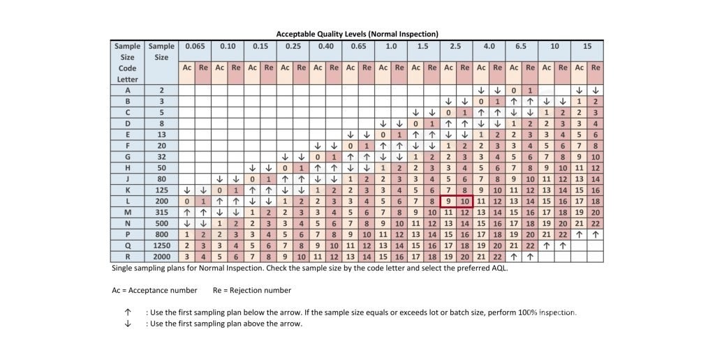 AQL table B