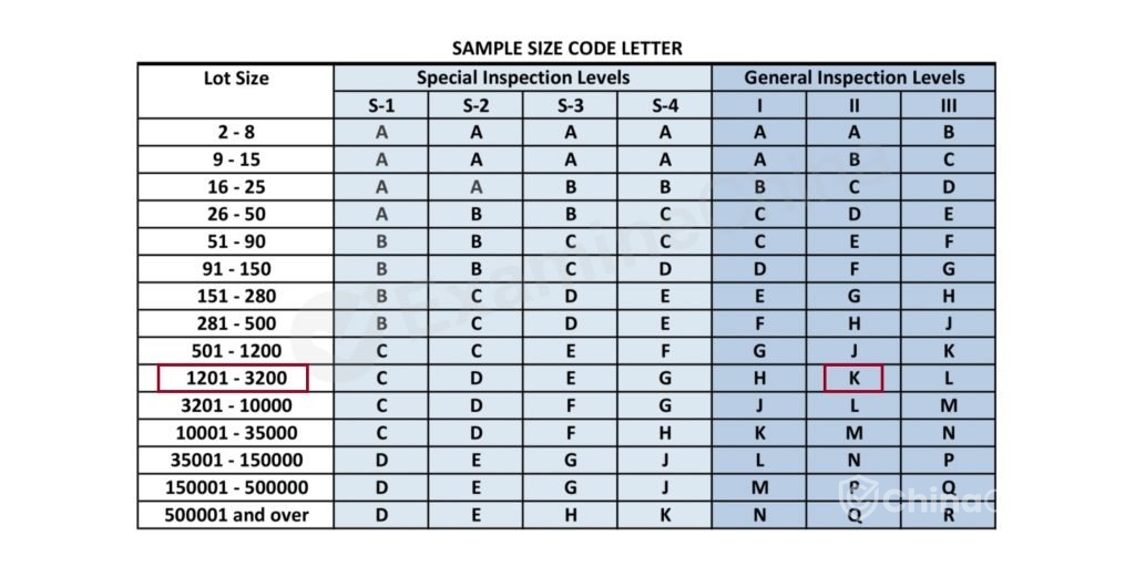 AQL table A