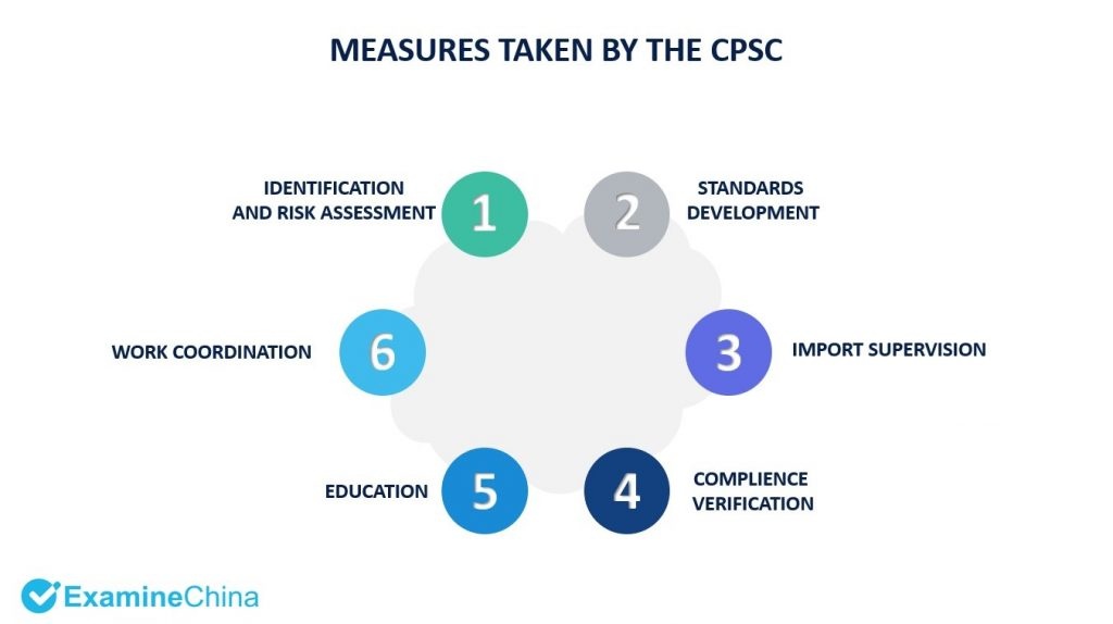 CPSC Organization's measures