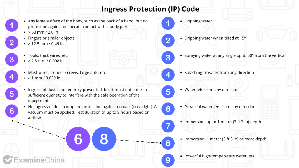 Ingress Protection (IP) Code