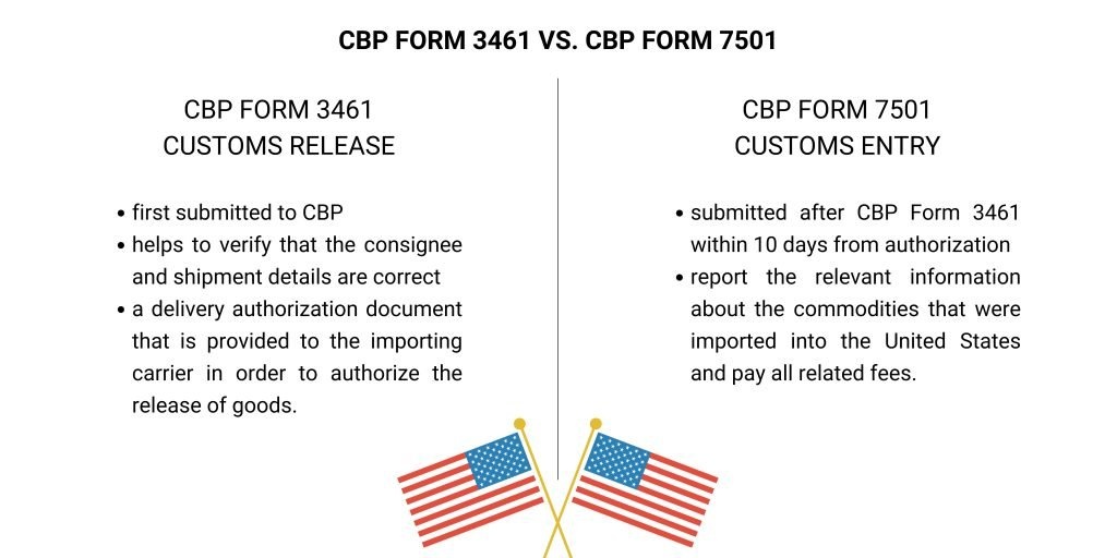 CBP Form 3461 and CBP Form 37501