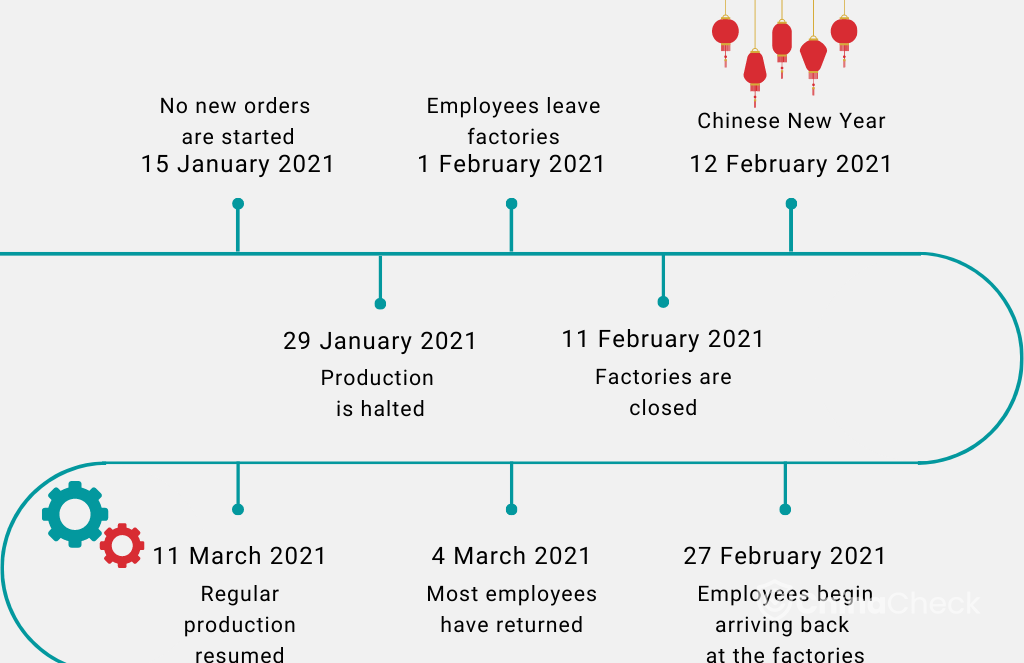 CNY timeline