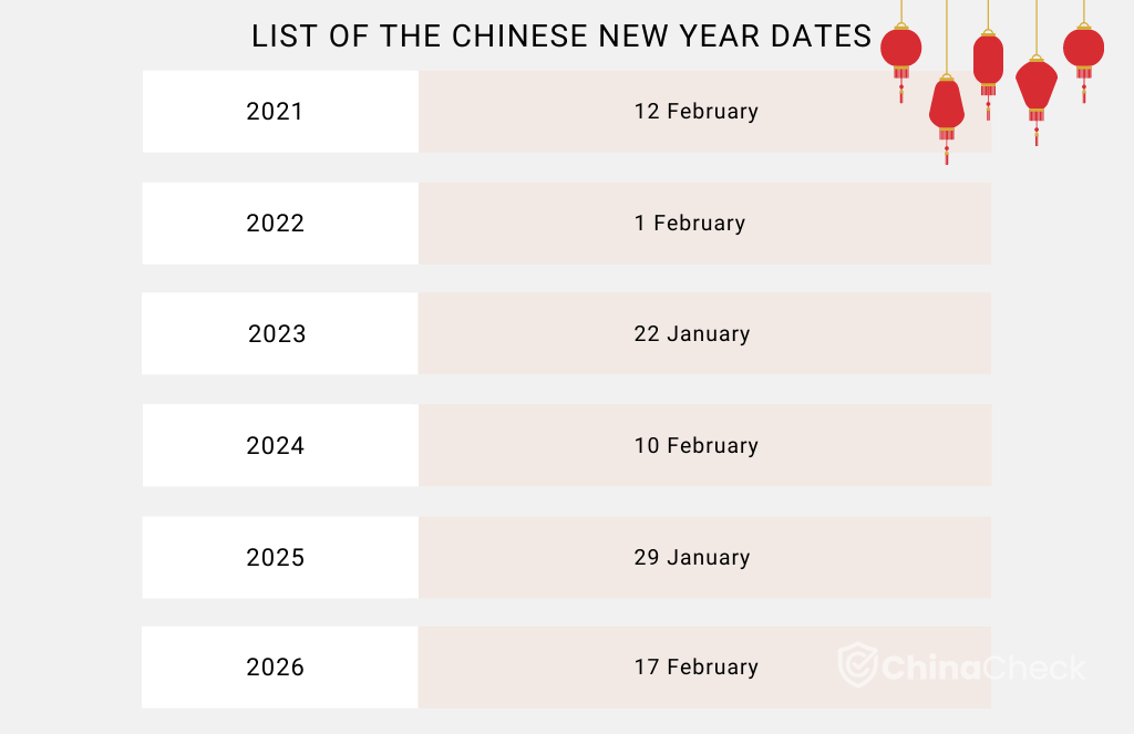 Chinese New Year dates