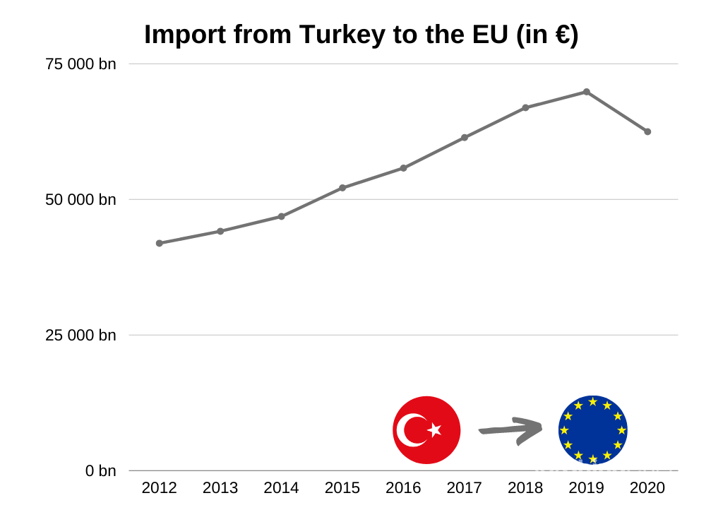 Import from Turkey to the EU