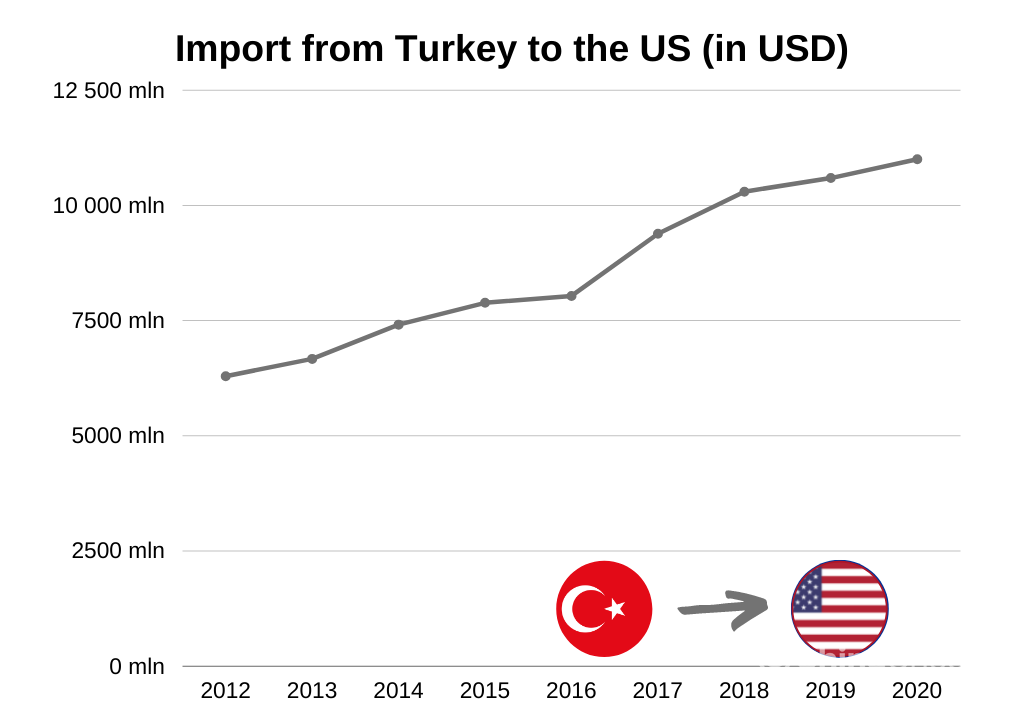 Import from Turkey to the US