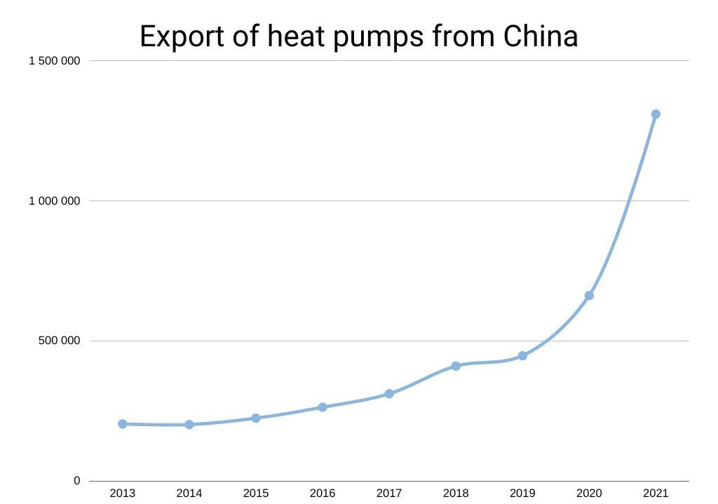 Export of heat pumps from China
