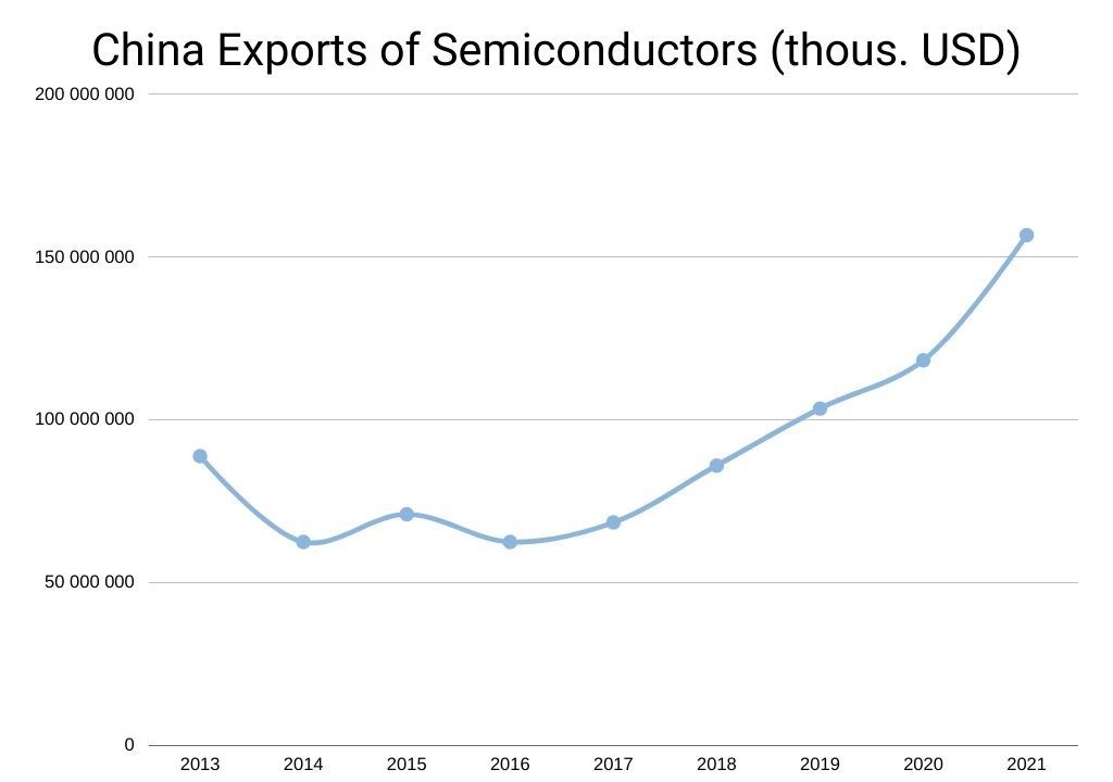 China exports of semiconductors
