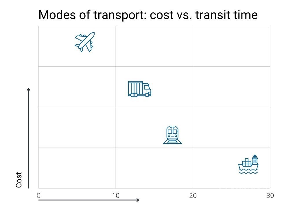 Modes of transport: cost and transit time