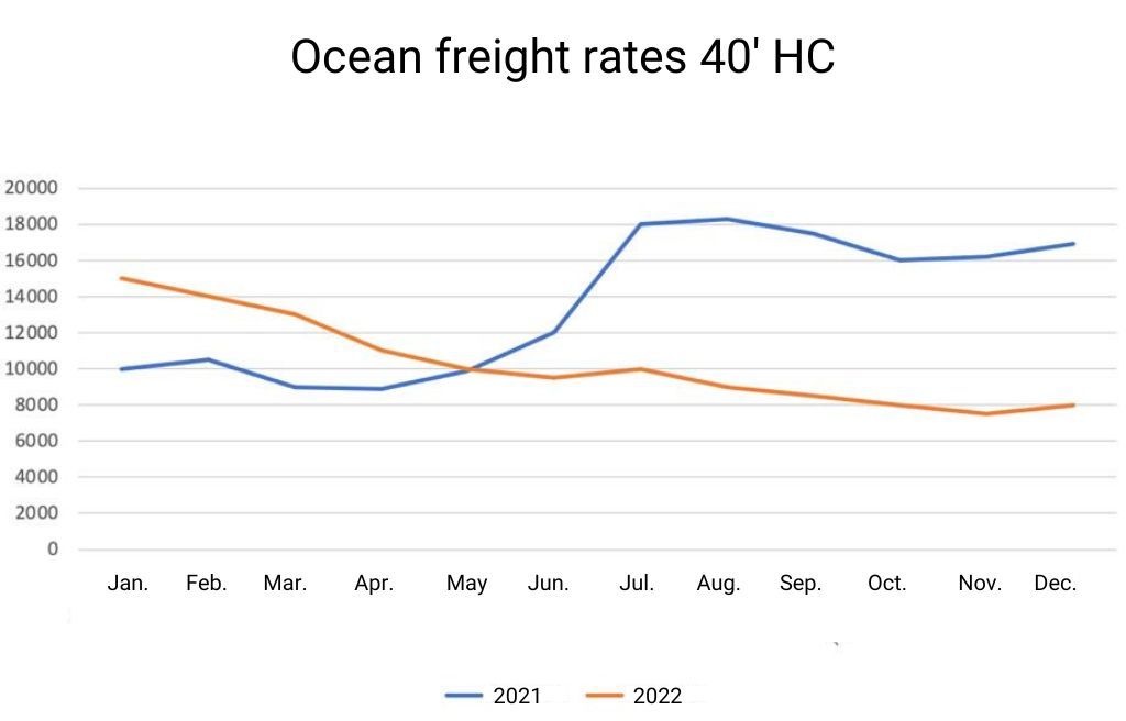 Ocean freight rates 40' HC
