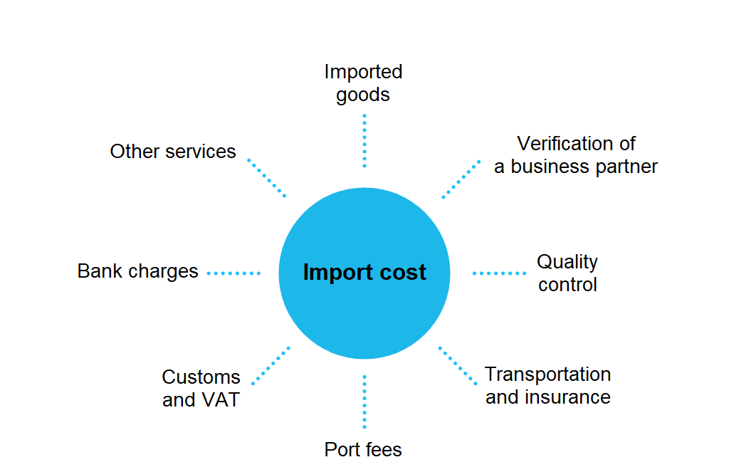 Importing costs