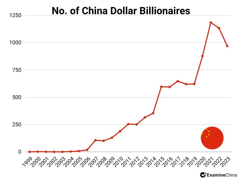 No of billionaires in China