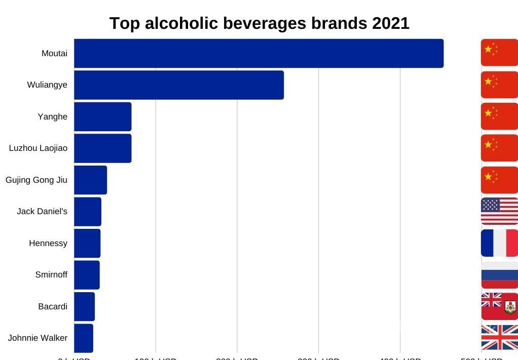 Top alcoholic beverages brands 2021