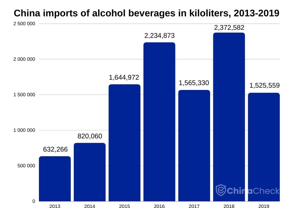 China imports of alcohol beverages 2013-2019