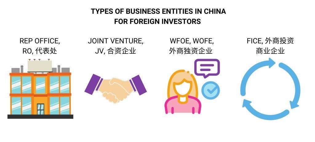Types of business presence in China RO JV WOFE FICE