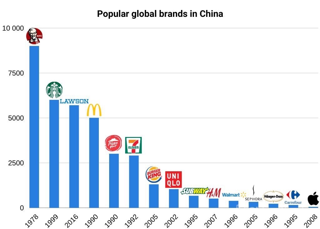 global brands in China chart