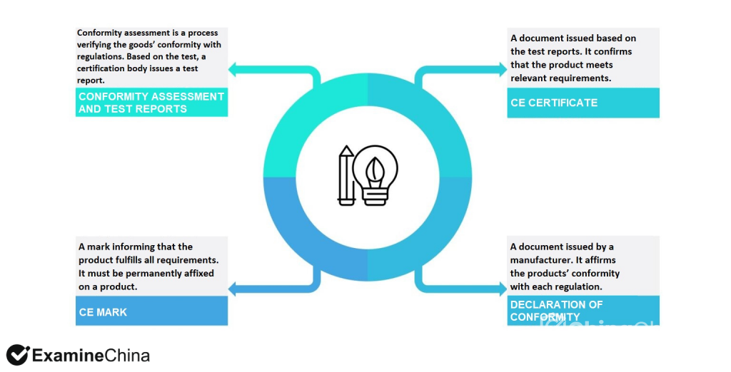Conformity Assessment