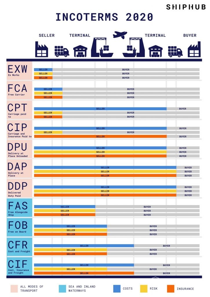 Incoterms 2020